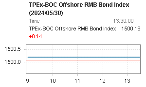 TPEx-BOC Offshore RMB Bond Index