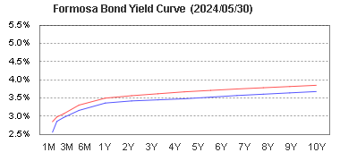 Formosa Bond Yield Curve Chart 寶島債參考殖利率曲線圖